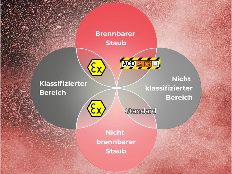 Grafik klassifizierter Bereiche und brennbarer Stäube Überschneidungen