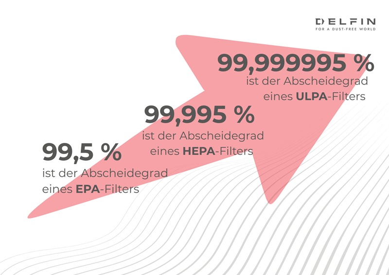 EPA HEPA ULPA Abscheidegrad in Prozent