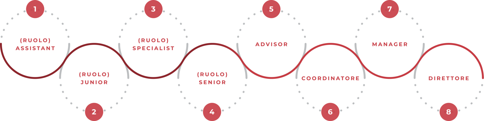 Crescita professionale