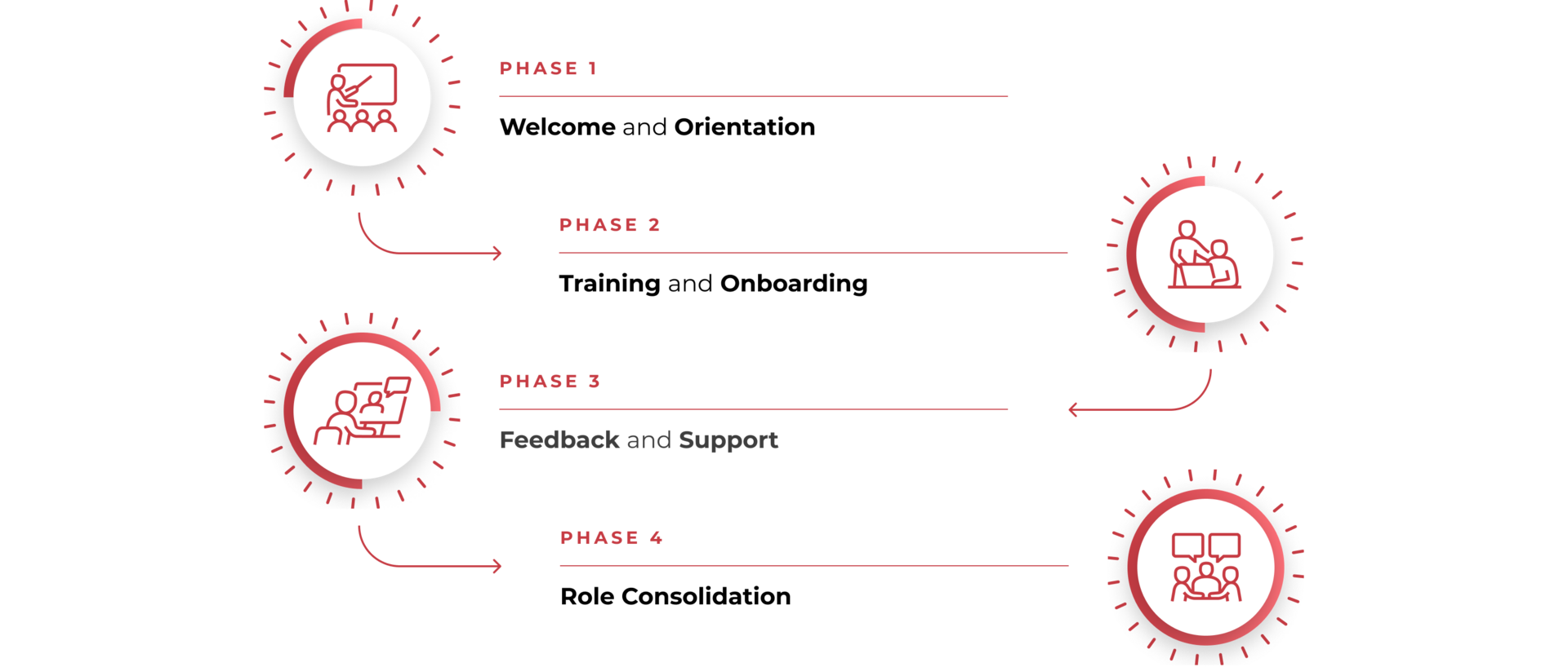 Onboarding: Your journey at Delfin