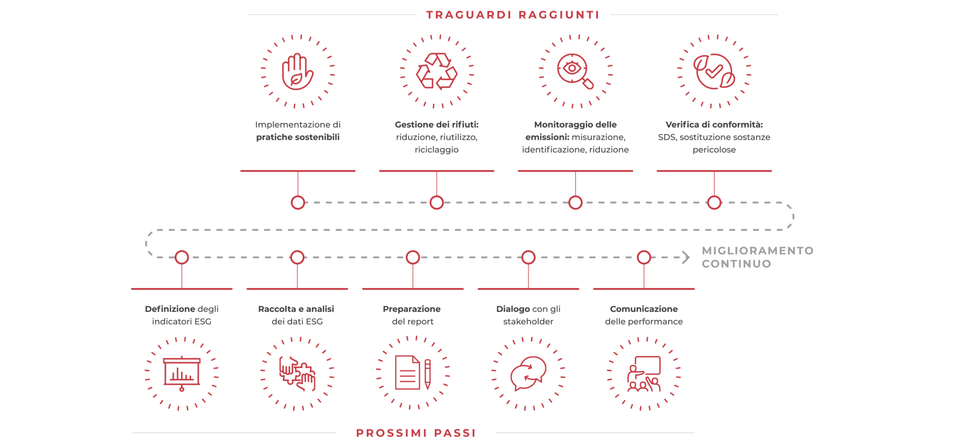 Sustainability Roadmap